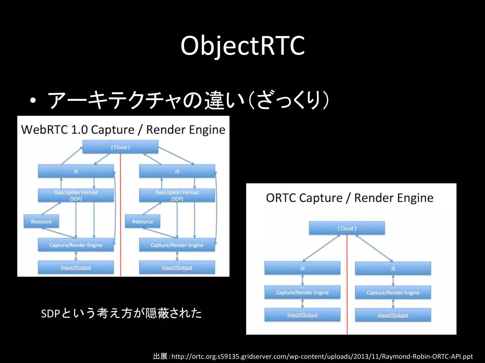 ObjectRTC
• アーキテクチャの違い（ざっくり）
出展：http://ortc.org.s59135.gridserver.com/wp-content/uploads/2013/11/Raymond-Robin-ORTC-API.ppt
SDPという考え方が隠蔽された
 