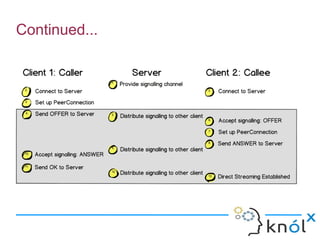 Introduction To Webrtc | PPT