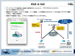 Copyright © NTT Communications Corporation. All rights reserved.
Click to Call
14
• ゲートウェイでWebRTC⇔VoIPを変換することにより、ブラウザからコンタクト
センタに電話がかけられる。
• 電話をかける前の、ログイン情報、ページ遷移、⼊⼒情報などをオペレータのWebブラウザで確認
できる。(IVRの⾼度化)
• 通話中や通話終了後に、テキストや画像のやりとりができる。
ゲートウェイ
WebRTCと
VoIPを変換
WebRTC
ブラウザ
SIP+RTP
IP電話網
固定電話網
電話
回線
コンタクトセンタ
電話機
(既存)
ブラウザ
Internet等
データ中継サーバ
カスタマ
ブラウザの
情報を中継
 