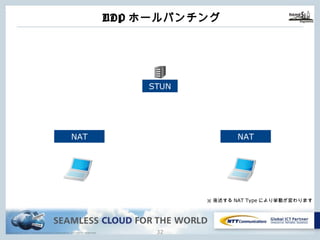 Copyright © NTT Communications Corporation. All rights reserved.
UDPホールパンチング
31
NAT
STUN
NAT
※後述するNAT Typeにより挙動が変わります
 