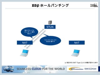 Copyright © NTT Communications Corporation. All rights reserved.
UDPホールパンチング
32
俺のグローバル
IPとポート番号
教えて
111.111.111.111
50000番やで
NAT
STUN
NAT
※後述するNAT Typeにより挙動が変わります
 