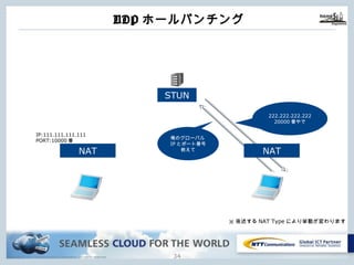 Copyright © NTT Communications Corporation. All rights reserved.
UDPホールパンチング
33
俺のグローバル
IPとポート番号
教えて
222.222.222.222
20000番やで
NAT
STUN
NAT
IP:111.111.111.111
PORT:10000番
※後述するNAT Typeにより挙動が変わります
 