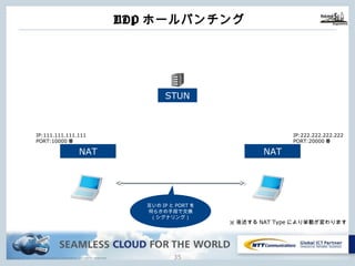 Copyright © NTT Communications Corporation. All rights reserved.
UDPホールパンチング
34
NAT
STUN
NAT
IP:111.111.111.111
PORT:10000番
IP:222.222.222.222
PORT:20000番
互いのIPとPORTを
何らかの⼿段で交換
（シグナリング）
※後述するNAT Typeにより挙動が変わります
 