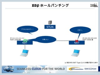 Copyright © NTT Communications Corporation. All rights reserved.
UDPホールパンチング
35
NAT
STUN
NAT
IP:222.222.222.222
PORT:20000番
IP:111.111.111.111
PORT:10000番
アクセスさせ
てー！ だめー。
⽳開いた！
※後述するNAT Typeにより挙動が変わります
 