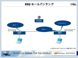 Copyright © NTT Communications Corporation. All rights reserved.
UDPホールパンチング
36
NAT
STUN
NAT
IP:222.222.222.222
PORT:20000番
IP:111.111.111.111
PORT:10000番
通れる！！
アクセスさせてー。
⽳開いた！
※後述するNAT Typeにより挙動が変わります
 