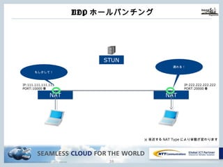 Copyright © NTT Communications Corporation. All rights reserved.
UDPホールパンチング
37
NAT
STUN
NAT
IP:222.222.222.222
PORT:20000番
IP:111.111.111.111
PORT:10000番
もしかして！
通れる！
※後述するNAT Typeにより挙動が変わります
 