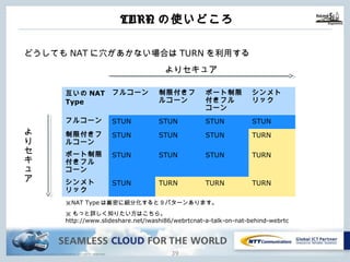 Copyright © NTT Communications Corporation. All rights reserved.
TURNの使いどころ
38
どうしてもNATに⽳があかない場合はTURNを利⽤する
互いのNAT
Type
フルコーン 制限付きフ
ルコーン
ポート制限
付きフル
コーン
シンメト
リック
フルコーン STUN STUN STUN STUN
制限付きフ
ルコーン
STUN STUN STUN STUN
ポート制限
付きフル
コーン
STUN STUN STUN TURN
シンメト
リック
STUN STUN TURN TURN
※NAT Typeは厳密に細分化すると９パターンあります。
よ
り
セ
キ
ュ
ア
よりセキュア
※もっと詳しく知りたい⽅はこちら。
http://www.slideshare.net/iwashi86/webrtcnat-a-talk-on-nat-behind-webrtc
 
