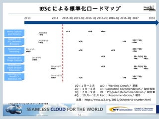 Copyright © NTT Communications Corporation. All rights reserved.
W3Cによる標準化ロードマップ
53
Media Capture
and Streams
WebRTC 1.0
RTC Between
Browsers
MediaStream
Recording
MediaStream
Image Capture
MediaStream
Depth Stream
Extensions
Identifiers for
WebRTC’s
Statistics API
※W3C公式のWorking draftになっているものだけ記載
2013/9/3
●WD
2013
2013/9/10
●WD
2013/2/5
●WD
2013/7/9
●WD
2015.3Q 2015.4Q 2016.1Q 2016.2Q 2016.3Q 2016.4Q2014
●CR ●PR
WD：Working Doraft / 草案
CR :Candidate Recomendation / 勧告候補
PR：Proposed Recommendation / 勧告案
Rec：Recommendation / 勧告
1Q : 1⽉〜3⽉
2Q：4⽉〜6⽉
3Q：7⽉〜9⽉
4Q：10⽉〜12⽉
●Rec
●CR ●PR
2017/1Q
●Rec
2017 2018
2017/1Q
●Rec
●CR ●PR
3Q
●Rec
●CR 2017/2Q
●PR
3Q
●Rec
●CR 2017/2Q
●PR
●CR ●PR
2017/1Q
●Rec
出展：http://www.w3.org/2015/06/webrtc-charter.html
2014/10/7
●WD
2014/10/21
●WD
 