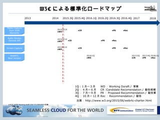 Copyright © NTT Communications Corporation. All rights reserved.
W3Cによる標準化ロードマップ
54
Audio Oputpu
Devices API
Screen Capture
WebRTC
Next Version
※W3C公式のWorking draftになっているものだけ記載
2013 2015.3Q 2015.4Q 2016.1Q 2016.2Q 2016.3Q 2016.4Q2014
●PR ●Rec
2017
Media Capture
from DOM
Elements
●CR ●PR ●Rec
WD：Working Doraft / 草案
CR :Candidate Recomendation / 勧告候補
PR：Proposed Recommendation / 勧告案
Rec：Recommendation / 勧告
1Q : 1⽉〜3⽉
2Q：4⽉〜6⽉
3Q：7⽉〜9⽉
4Q：10⽉〜12⽉
出展：http://www.w3.org/2015/06/webrtc-charter.html
●CR
●CR ●PR ●Rec
2016/1Q
●WD
2017/2Q
●CR
2017/4Q
●PR
2018/1Q
●Rec
2018
2015/2/10
●WD
2015/2/10
●WD
2015/2/19
●WD
 