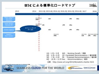 Copyright © NTT Communications Corporation. All rights reserved.
W3Cによる標準化ロードマップ
56
Audio Oputpu
Devices API
Screen Capture
WebRTC
Next Version
※W3C公式のWorking draftになっているものだけ記載
2013 2015.3Q 2015.4Q 2016.1Q 2016.2Q 2016.3Q 2016.4Q2014
●PR ●Rec
2017
Media Capture
from DOM
Elements
●CR ●PR ●Rec
WD：Working Doraft / 草案
CR :Candidate Recomendation / 勧告候補
PR：Proposed Recommendation / 勧告案
Rec：Recommendation / 勧告
1Q : 1⽉〜3⽉
2Q：4⽉〜6⽉
3Q：7⽉〜9⽉
4Q：10⽉〜12⽉
出展：http://www.w3.org/2015/06/webrtc-charter.html
●CR
●CR ●PR ●Rec
2016/1Q
●WD
2017/2Q
●CR
2017/4Q
●PR
2018/1Q
●Rec
2018
2015/2/10
●WD
2015/2/10
●WD
2015/2/19
●WD
スクリーンキャプ
チャAPI
 