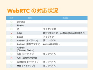 WebRTC の対応状況
対応 種別 その他
⃝ Chrome
⃝ Firefox
⃝ IE プラグイン要
× Edge ORTC実装予定，getUserMediaは実装済み.
⃝ Safari プラグイン
⃝ Android (ネイティブ) 要コンパイル
⃝ Android (標準ブラウザ) Android5.0移行∼
⃝
Android"
(Chrome, Firefox)
⃝ iOS (ネイティブ) 要コンパイル
× iOS (Safar,Chrome)
⃝ Windows (ネイティブ) 要コンパイル
⃝ Mac (ネイティブ) 要コンパイル
 