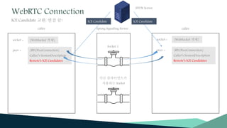 Callee’s SessionDescription
Remote’s ICE Candidates
Caller’s SessionDescription
Remote’s ICE Candidates
ICE Candidate
ICE Candidate
 