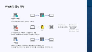 WebRTC 통신 과정
WebSocket
통화요청 및 Peer간 접속을 위한 정보 전달 역할
TURN
Peer 간 직접 통신이 불가능한 경우 데이터를 전달하는 릴레이 역할
연결이 끊기면, TURN 서버를 통해 중계된 데이터를 사용하여 통신을 유지하려고 시도
STUN
클라이언트의 공인 IP 주소와 포트를 알려주는 역할
ICE라는 규격을 이용하여 상대방이 접속을 할 수 있게 지원
NAT
ICE Bind Request
Src: 192.168.1.1:5060
Dst: 192.168.1.2:3478
Binding Response
MAPPED-ADDRESS
IP 11.22.33.44
Port 10080
Src: 192.168.1.1:3478
Dst: 192.168.1.1:5060
 