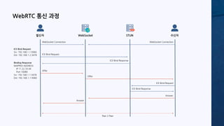 WebRTC 통신 과정
발신자 수신자
WebSocket STUN
WebSocket Connection
ICE Bind Response
ICE Bind Request
Offer
ICE Bind Response
WebSocket Connection
ICE Bind Request
Answer
Offer
Peer 2 Peer
Answer
ICE Bind Request
Src: 192.168.1.1:5060
Dst: 192.168.1.2:3478
Binding Response
MAPPED-ADDRESS
IP 11.22.33.44
Port 10080
Src: 192.168.1.1:3478
Dst: 192.168.1.1:5060
 