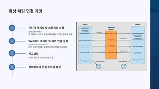화상 채팅 연결 과정
getUserMedia
웹 카메라, 마이크 등의 미디어를 스트림 형태로 전송
RTCPeerConnection
피어 간에 연결을 설정하고 데이터를 주고받음
미디어 액세스 및 스트리밍 설정
WebRTC 초기화 및 피어 연결 설정
Offer 및 ICE candidate 교환
시그널링
1
상대방과의 연결 수락과 설정
2
3
4
 