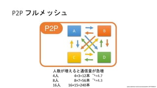 P2P フルメッシュ
人数が増えると通信量が急増
4人 4×3=12本 ⤵×4.7
8人 8×7=56本 ⤵×4.3
16人 16×15=240本 www.slideshare.net/minamotot/webrtc-44772839/27
 