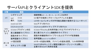 サーバAPIとクライアントSDKを提供
分類 機能 説明
API
シグナリング 接続情報(SDP … IP、ポート、コーデック等)仲介
NAT
越え
STUN NAT配下の端末にグローバルIPアドレスを通知
TURN UDPホールパンチングが不可能な環境で使用するリレーサーバ
SDK/
ライブ
ラリ
JavaScript SDK Webアプリ向けSDK
iOS/Android SDK iOS/Androidのネイティブアプリ向けSDK
IE/Safariプラグイン対応 IE/SafariでSkyWayを利用可能にするブラウザプラグイン
多人数接続ライブラリ 多人数フルメッシュ接続用のライブラリ
画面共有ライブラリ 画面共有機能用のライブラリおよびブラウザ拡張機能
音声認識ライブラリ 音声認識(Speech-to-Text)のAPI
ポータ
ル
API設定変更 APIキーの追加/削除、ドメインの追加/変更、TURN利用申請
セキュリティ文書
WebRTCのセキュリティ解説文書をオープンソース公開し、
企業でのWebRTC利用を促進
 