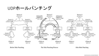 UDPホールパンチング
www.brynosaurus.com/pub/net/p2pnat/
 