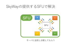 SkyWayの提供するSFUで解決
SFU
サーバに送信し分配してもらう エンコードと上りの
数を減らせる。
 