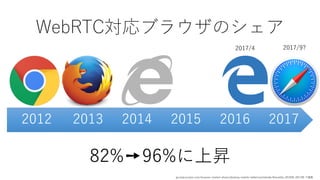 WebRTC対応ブラウザのシェア
82%➙96%に上昇
2012 2013 2014 2015 2016 2017
2017/4 2017/9?
gs.statcounter.com/browser-market-share/desktop-mobile-tablet/worldwide/#monthly-201605-201705 で調査
 