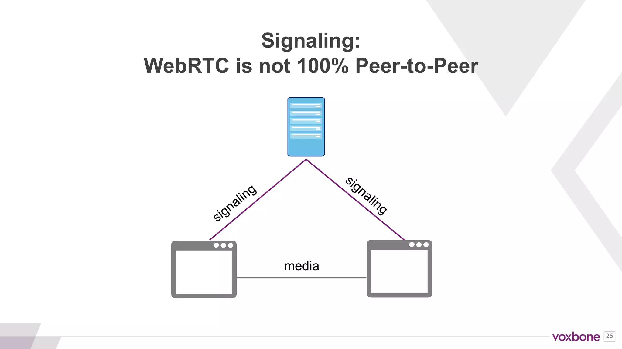 26
Session Description
Protocol (SDP)
WebRTC uses Session
Description Protocol (SDP) to
negotiate media parameters
Source: webrtchacks.com/sdp-anatomy
 