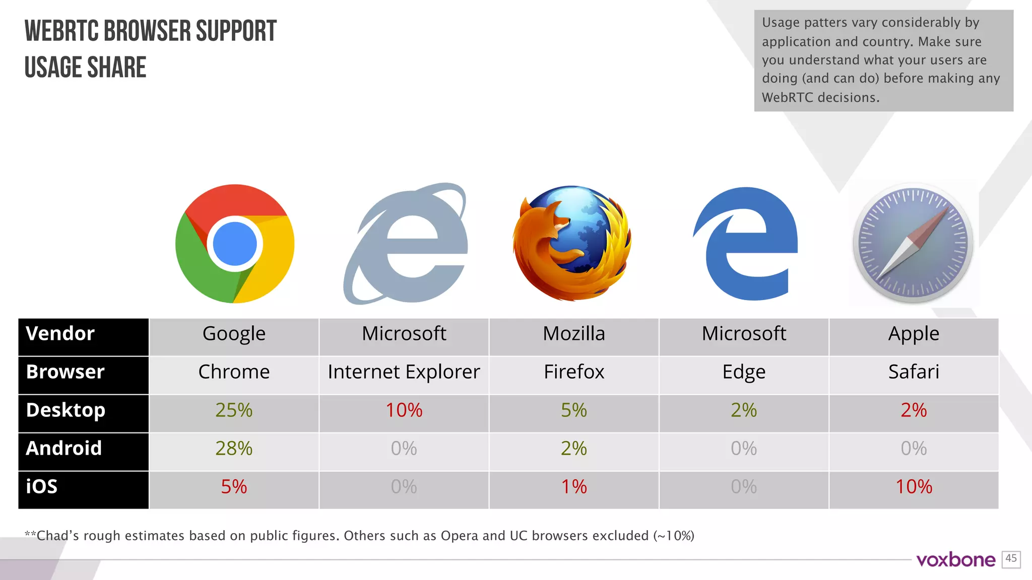 45
HOW FACEBOOK HANDLES BROWSERS
WITHOUT WEBRTC
This is what happened when I tried to make a Messenger call with Safari when
they first launched the service. Facebook had no issues telling its users to get a
better browser. Do you?
Facebook choose to tell its users to
get a better browser if they tried
calling with Safari.
 