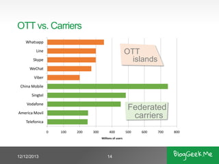OTT vs. Carriers
Whatsapp

OTT
islands

Line
Skype
WeChat
Viber
China Mobile
Singtel

Federated
carriers

Vodafone
America...