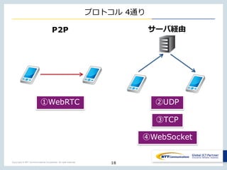 Copyright © NTT Communications Corporation. All right reserved.
プロトコル 4通り
18
P2P サーバ経由
①WebRTC ②UDP
③TCP
④WebSocket
 