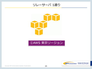 Copyright © NTT Communications Corporation. All right reserved.
リレーサーバ 1通り
25
①AWS 東京リージョン
 
