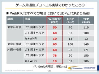 Copyright © NTT Communications Corporation. All right reserved.
ゲーム⽤通信プロトコル実験でわかったこと①
n WebRTCはすべての場合においてUDPとTCPより⾼速!!
28
場所 回線 WebRTC
(P2P)
UDP
(S⇔C)
TCP
(S⇔C)
東京⇔東京 LTE 同キャリア 50 70 110
LTE 異キャリア 60 62 100
光+Wi-Fi 10 13 13
東京⇔沖縄 LTE 同キャリア 65 100 140
沖縄⇔沖縄 LTE 同キャリア 68 92 171
LTE 異キャリア 78 90 150
光+Wi-Fi 19 62 106
(Androidの場合、単位ms)
 