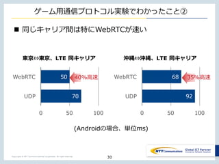 Copyright © NTT Communications Corporation. All right reserved.
ゲーム⽤通信プロトコル実験でわかったこと②
n 同じキャリア間は特にWebRTCが速い
30
92
68
0 50 100
UDP
WebRTC
70
50
0 50 100
UDP
WebRTC
沖縄⇔沖縄、LTE 同キャリア
(Androidの場合、単位ms)
東京⇔東京、LTE 同キャリア
40%⾼速 35%⾼速
 