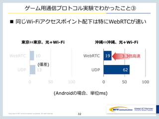 Copyright © NTT Communications Corporation. All right reserved.
ゲーム⽤通信プロトコル実験でわかったこと③
n 同じWi-Fiアクセスポイント配下は特にWebRTCが速い
32
13
10
0 50 100
UDP
WebRTC
62
19
0 50 100
UDP
WebRTC
沖縄⇔沖縄、光+Wi-Fi東京⇔東京、光+Wi-Fi
(Androidの場合、単位ms)
3.3倍⾼速
(僅差)
 
