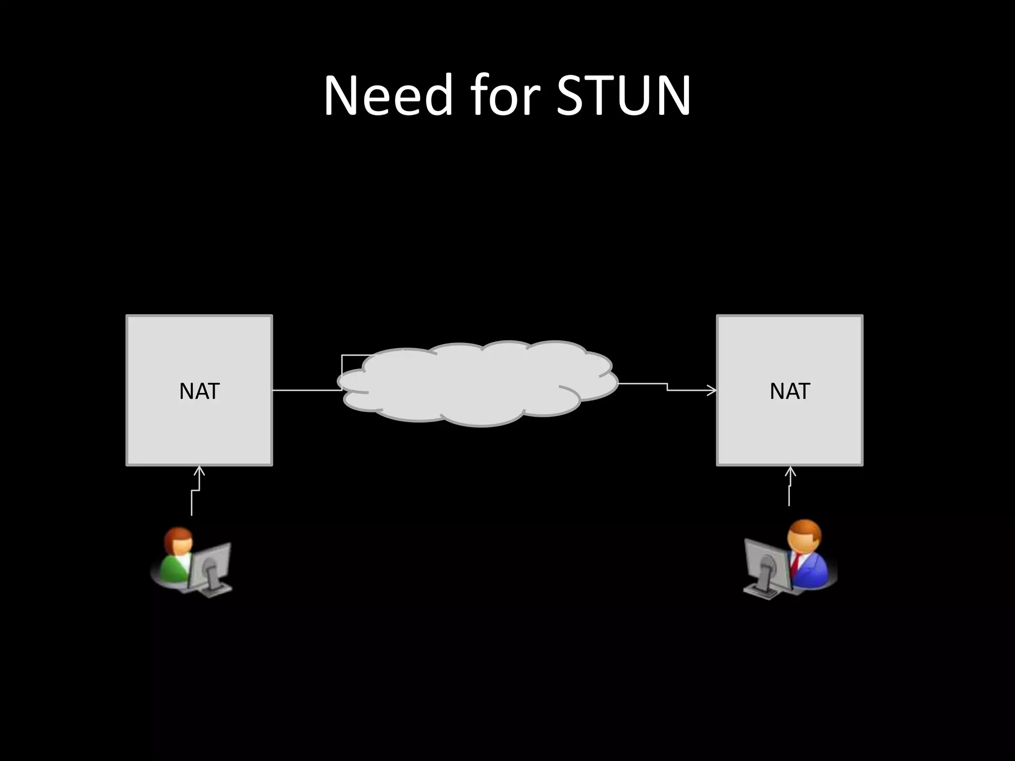 Need for STUN
NAT NAT
 