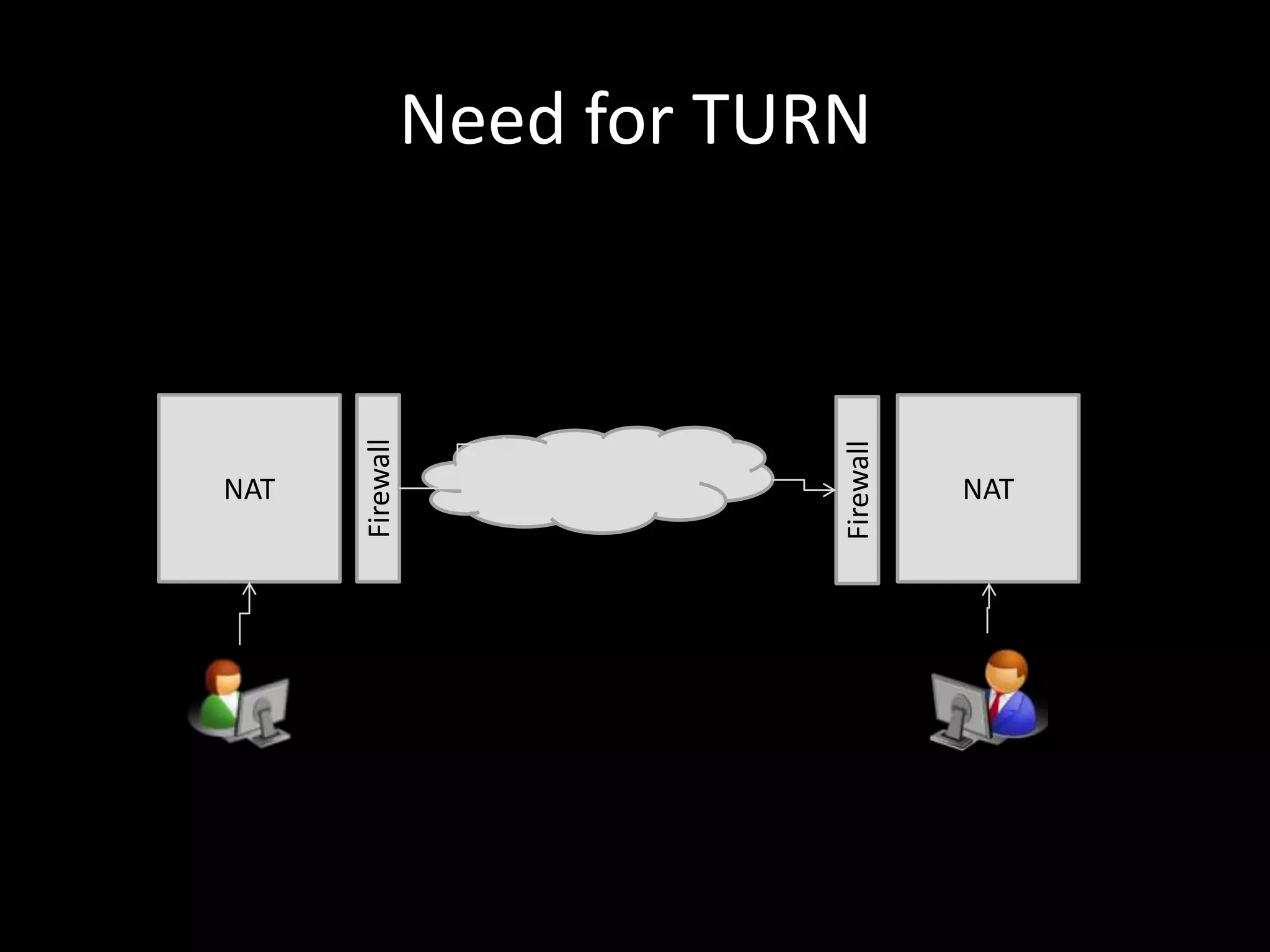 Need for TURN
NAT
Firewall
NAT
Firewall
 