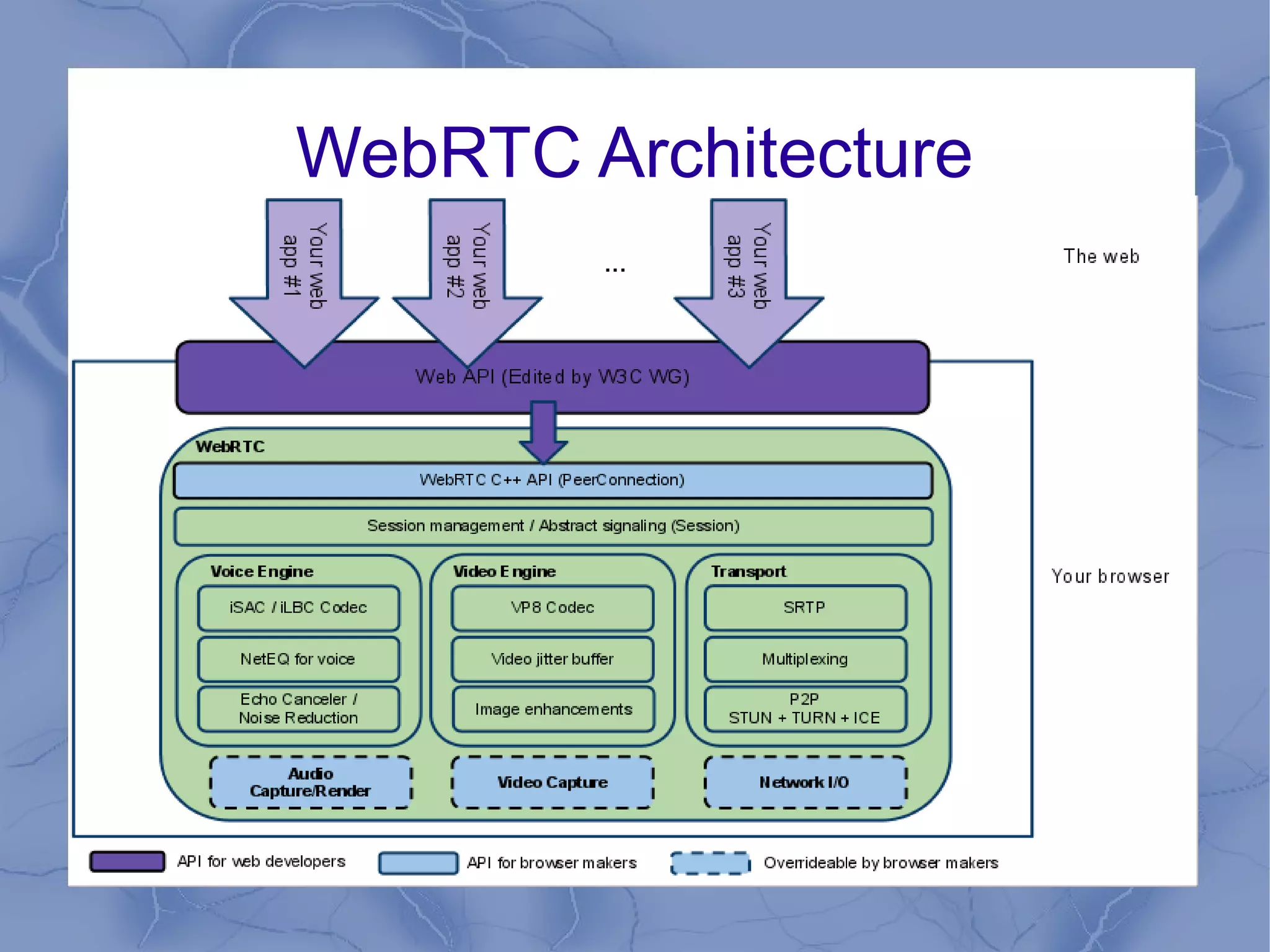 WebRTC Architecture

 