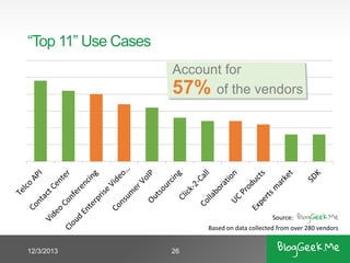 “Top 11” Use Cases
Account for
57% of the vendors

Source:
Based on data collected from over 280 vendors
12/3/2013

26

 