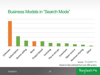 Business Models in “Search Mode”

Source:
Based on data collected from over 280 vendors
12/3/2013

27

 