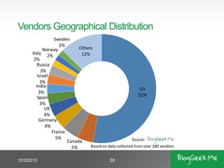 Vendors Geographical Distribution
Sweden
2%
Others
Norway
Italy
12%
2%
2%
Russia
3%
Israel
3%
India
US
3%
52%
Spain
3%
UK
4%
Germany
4%
France
5%
Source:
Canada
Based on data collected from over 280 vendors
5%
12/3/2013

28

 