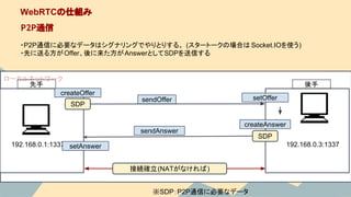 ローカルネットワーク
・P2P通信に必要なデータはシグナリングでやりとりする。 (スタートークの場合は Socket.IOを使う)
・先に送る方がOffer、後に来た方がAnswerとしてSDPを送信する
WebRTCの仕組み
P2P通信
192.168.0.3:1337
※SDP：P2P通信に必要なデータ
192.168.0.1:1337
先手 後手
createOffer
sendOffer
SDP
setOffer
createAnswer
SDP
setAnswer
sendAnswer
接続確立(NATがなければ)
 