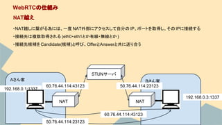 Bさん家Aさん家
192.168.0.1:1337
・NAT越しに繋がる為には、一度 NAT外部にアクセスして自分の IP、ポートを取得し、その IPに接続する
・接続先は複数取得される (eth0・eth1とか有線・無線とか)
・接続先候補をCandidate(候補)と呼び、OfferとAnswerと共に送り合う
WebRTCの仕組み
NAT越え
NAT
192.168.0.3:1337
NAT
STUNサーバ
50.76.44.114:2312360.76.44.114:43123
60.76.44.114:43123
50.76.44.114:23123
 