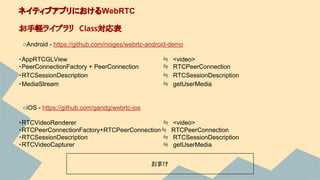 　○Android - https://github.com/noiges/webrtc-android-demo
・AppRTCGLView　 ≒　<video>
・PeerConnectionFactory + PeerConnection ≒　RTCPeerConnection
・RTCSessionDescription ≒　RTCSessionDescription
・MediaStream ≒　getUserMedia
　○iOS - https://github.com/gandg/webrtc-ios
・RTCVideoRenderer ≒　<video>
・RTCPeerConnectionFactory+RTCPeerConnection≒　RTCPeerConnection
・RTCSessionDescription ≒　RTCSessionDescription
・RTCVideoCapturer ≒　getUserMedia
ネイティブアプリにおけるWebRTC
お手軽ライブラリ　Class対応表
おまけ
 