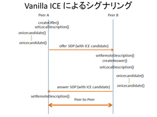Trickle ICE によるシグナリング
 
