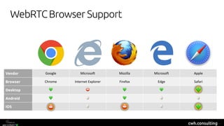 cwh.consulting
Vendor Google Microsoft Mozilla Microsoft Apple
Browser Chrome Internet Explorer Firefox Edge Safari
Desktop ! ⛔ ! !
Android ! # ! # #
iOS # #
!
⛔ !⛔
WebRTCBrowser Support
 