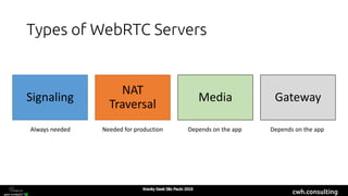 cwh.consulting
Types of WebRTC Servers
Signaling
NAT
Traversal
Media Gateway
Always needed Needed for production Depends on the app Depends on the app
 