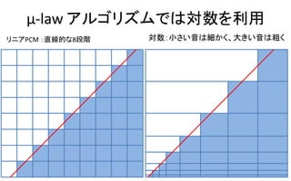 μ-law アルゴリズムでは対数を利用
13
リニアPCM ：直線的な8段階 対数：小さい音は細かく、大きい音は粗く
 