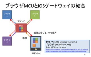 ブラウザMCUとiOSゲートウェイの結合
21
ブラウザ
A
ブラウザ
B
ブラウザ
C
MCU
iOS Safari
画像/2秒ごと、MP3音声
画像
参考：WebRTC Meetup Tokyo #11
ブラウザでMCU作ってみた
Build MCU on browser
https://www.slideshare.net/mganeko/webrtc-build-mcu-on-browser
https://speakerdeck.com/mganeko/build-webrtc-mcu-on-browser
ブラウザ
 