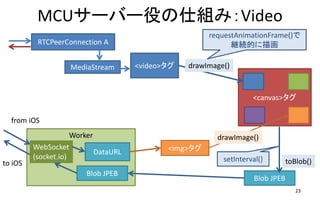 MCUサーバー役の仕組み：Video
23
RTCPeerConnection A
MediaStream <video>タグ
<canvas>タグ
drawImage()
requestAnimationFrame()で
継続的に描画
<img>タグ
drawImage()Worker
WebSocket
(socket.io)
DataURL
Blob JPEB
toBlob()
Blob JPEB
from iOS
to iOS
setInterval()
 