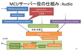 MCUサーバー役の仕組み：Audio
24
RTCPeerConnection A
MediaStream
AudioContext .
createMediaStreamSource()
で生成
MediaStreamAudioSourceNode MediaStreamAudioSourceNode
MediaStreamAudioSourceNode
ScriptProcessor
合成（合算）
Worker
WebSocket
(socket.io)
MP3
[Uint8Array]
[Uint16Array]
[Flaoat32Array]
lamejs
to iOS
 