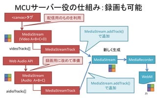 MCUサーバー役の仕組み：録画も可能
25
MediaStream
(Video A+B+C+D)
<canvas>タグ 配信用のものを利用
Web Audio API
MediaStream
(Audio A+B+C)
録画用に改めて準備
videoTracks[] MediaStreamTrack
MediaStreamTrackaidioTracks[]
MediaStream
新しく生成
MediaStream.addTrack()
で追加
MediaStream.addTrack()
で追加
MediaRecorder
WebM
 
