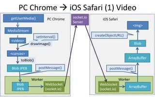 PC Chrome  iOS Safari (1) Video
5
getUserMedia()
MediaStream
<video>
<canvas>
Blob JPEB
setInterval()
drawImage()
toBlob()
Worker
WebSocket
(socket.io)
Blob
JPEB
socket.io
Server
postMessage()
Worker
WebSocket
(socket.io)
ArrayBuffer
postMessage()
ArrayBuffer
<img>
Blob
createObjectURL()
PC Chrome iOS Safari
 